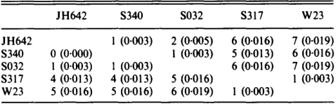 Fig. 1). Strains S316, $322 and BSG33-1 are identical to JH642; 