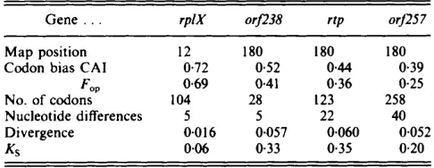 Table 4. Divergence between B. subtilis strains 168 and W23 