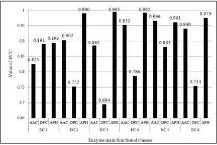 Fig. 5. Performance comparison across different method in terms of  MCC.   