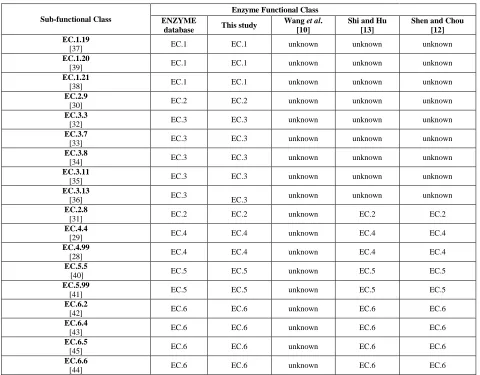 TABLE I THE BIOLOGICAL VALIDATION OF ENZYME SUB-FUNCTIONAL CLASS PREDICTION. 