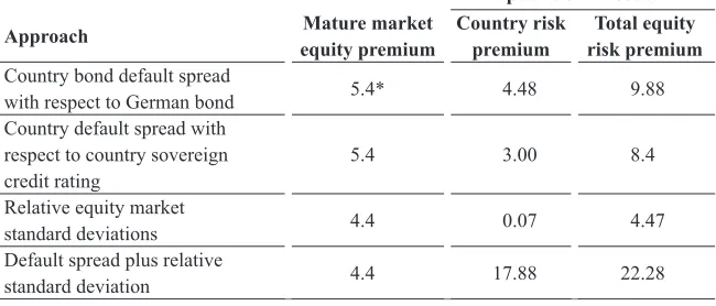 TABLE 2Equity risk premium and country risk premium in the Republic of Macedonia, 