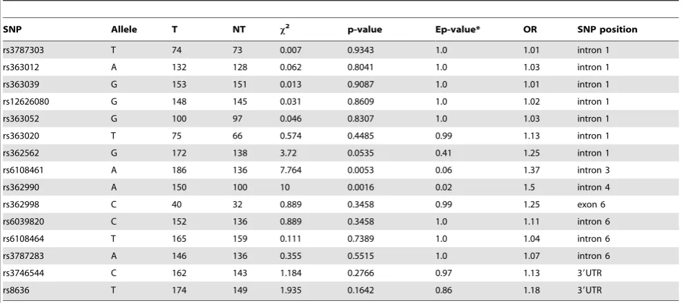 Table 1. TDT analysis of SNAP25 polymorphisms in ADHD nuclear families.