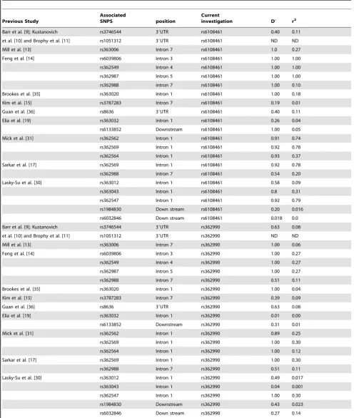 Table 3. Linkage disequilibrium relation of previously associated ADHD-SNAP25 variants with SNPs of this investigation.