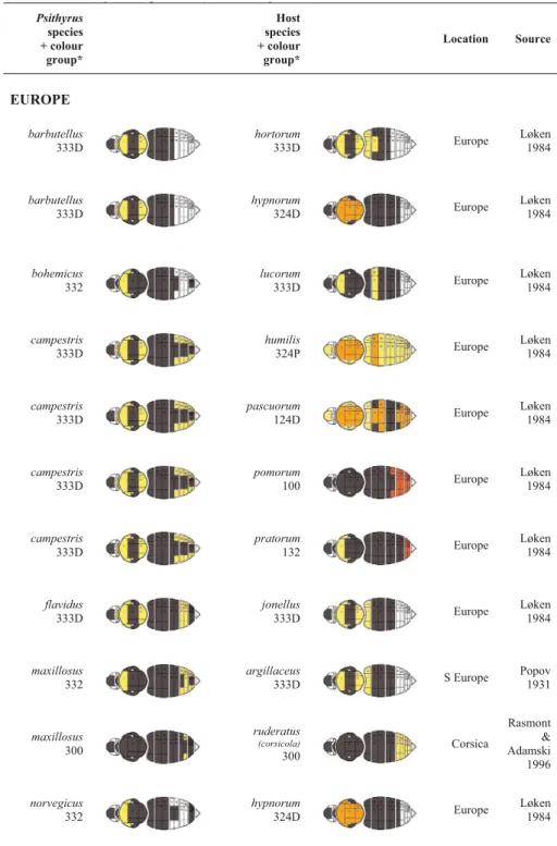 Table I. Records of parasitic species of the subgenus Psithyrus (left column) breeding in colonies of host (other Bombus) species (right column) with colour patterns coded as described in Table II.
