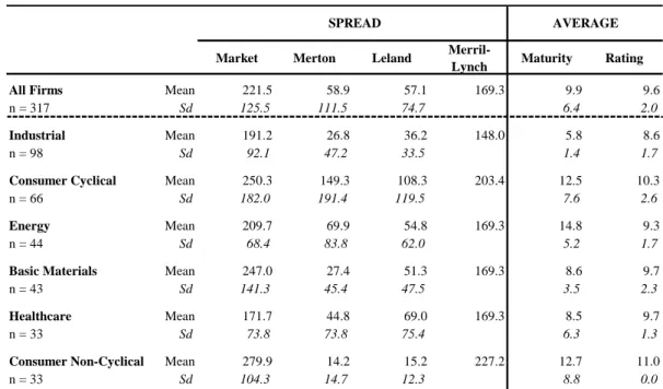 Table 3.1 – Descriptive Statistics of Spreads by Sectors: Market, Models and Merrill Lynch 