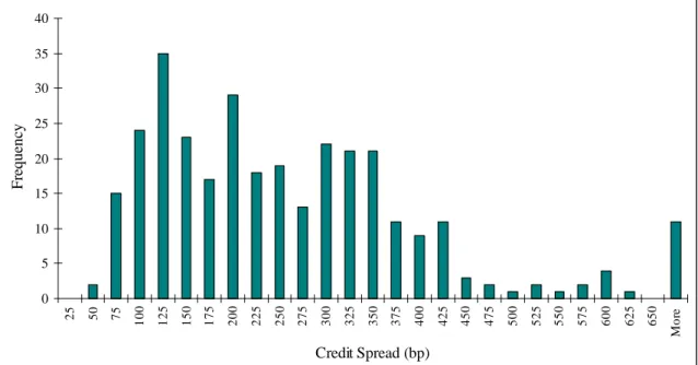 Figure 3.1 – Distribution of Market Spread: Total Sample 