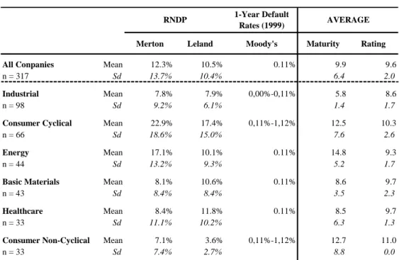 Table 3.3 – Risk Neutral Default Probabilities (RNDP) and Moody’s 1-Year Default Rates 3