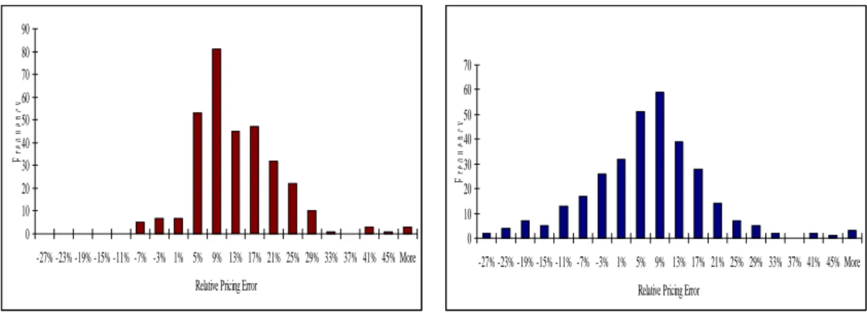 Figure 3.3 – Distribution of Relative Pricing Errors              Panel A – Merton                                              Panel B – Leland 
