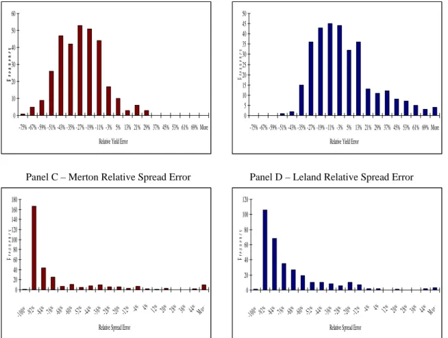 Figure 3.4 – Distribution of Relative Yield Errors and Relative Spread Errors            Panel A – Merton Relative Yield Error                       Panel B – Leland Relative Yield Error 