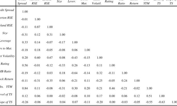 Table 3.13 – Correlation Matrix 