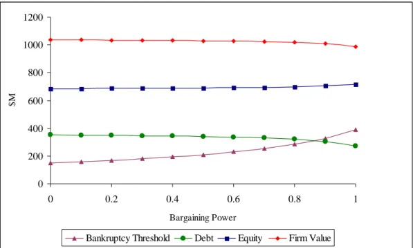 Figure 3.7 – Sensitivity of Bankruptcy Threshold, Debt, Equity and Firm Value to the  Bargaining Power Parameter 