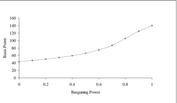 Figure 3.8 – Sensitivity of Credit Spread to the Bargaining Power Parameter 