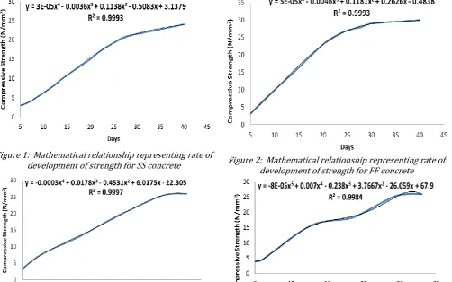 Figure 3:  Mathematical relationship representing rate of   Figure 4:  Mathematical relationship representing rate of development of strength for FS concrete development of strength for SF concrete 