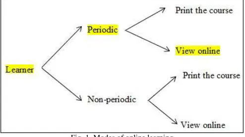 Fig. 1  Modes of online learning 