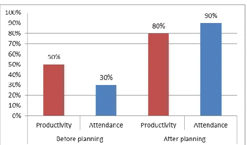 Fig. 15  Increased productivity and attendance of learners after a personal  planning of their learning process
