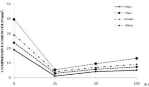 Fig. 3: Compressive strength of (water:SCJ) concrete 