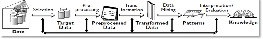 Fig. 3  KDD process  