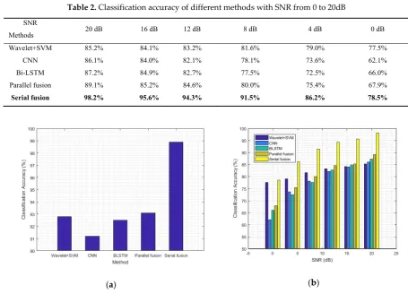 Table 2. Classification accuracy of different methods with SNR from 0 to 20dB 