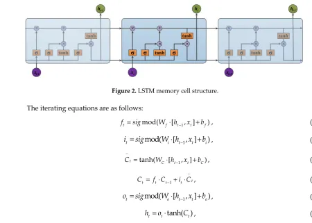 Figure 2. LSTM memory cell structure. 