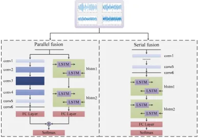 Figure 3. Fusion model structure of HDMF in parallel and series modes. We note that two HDMF models are used separately to solve the AMC problem