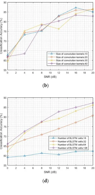 Figure 5. Classification accuracy of CNN and LSTM models. (a) Classification accuracy of CNN with the number of convolution kernels from 8 to 64; (b) Classification accuracy of CNN with the size of convolution kernels from 10 to 40; (c) Classification accu