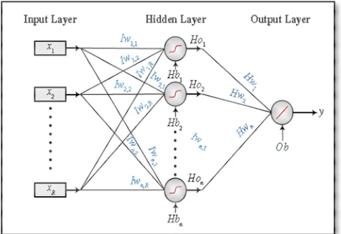 Fig. 1 Feed Forward Neural Network with one hidden layer and one output layer  