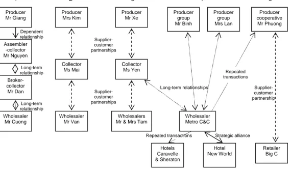 Figure 4: Characterization of B2B relationships in the vegetable marketing system  to HCMC 
