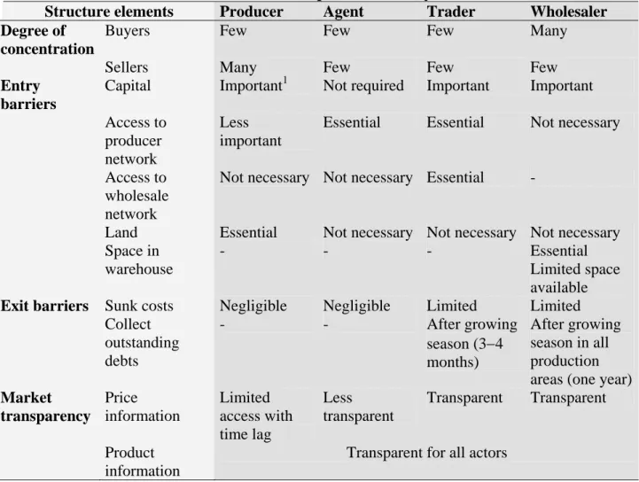 Table 1: Overview of the sweet potato market system structure 