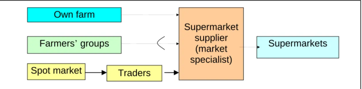 Figure 3: Sample market specialist chain 