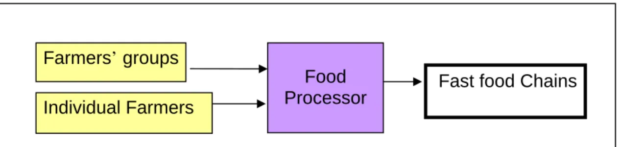 Figure 5: Sample food processor-managed chain 