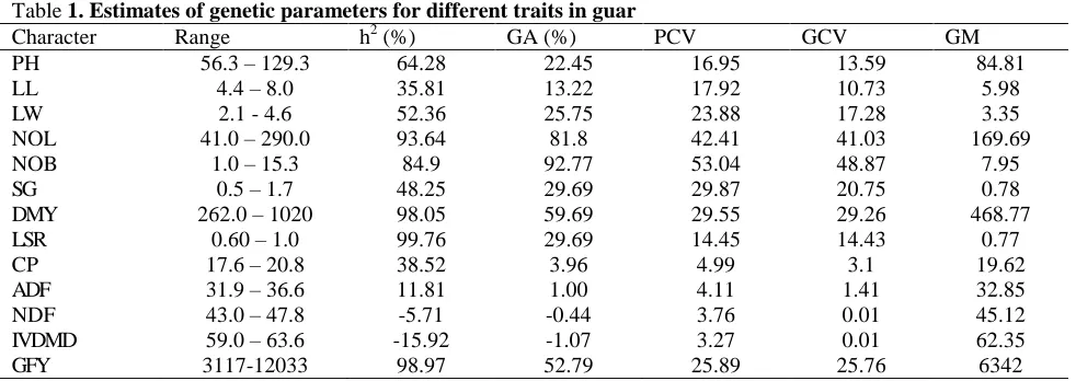 Table 1. Estimates of genetic parameters for different traits in guar Character Range h2 (%) GA (%) 