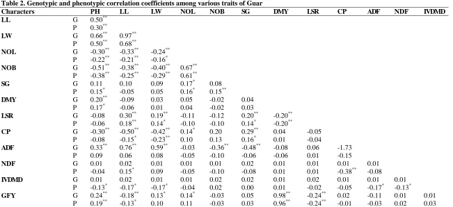 Table 2. Genotypic and phenotypic correlation coefficients among various traits of Guar Characters  PH LL LW NOL NOB SG 