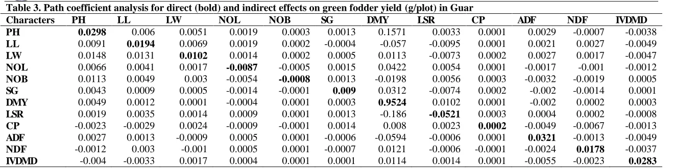 Table 3. Path coefficient analysis for direct (bold) and indirect effects on green fodder yield (g/plot) in GuarCharacters PH 