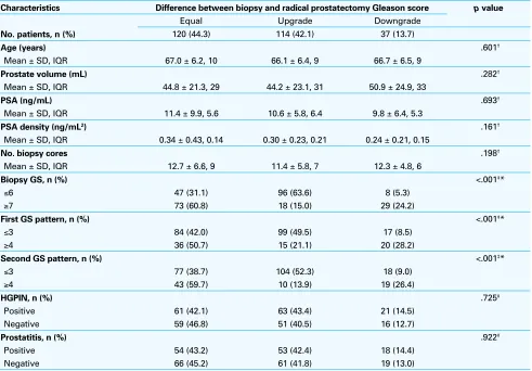 Table 1. Correlation of patients’ characteristics and changes between preoperative and postoperative Gleason score