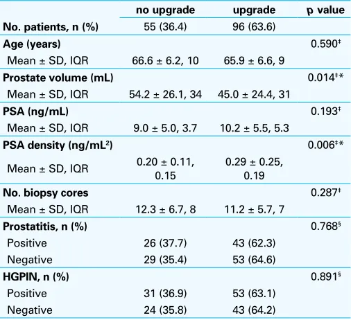 Table 3. Characteristics of patients with biopsy Gleason score ≤7 regarding downgrade after radical prostatectomy
