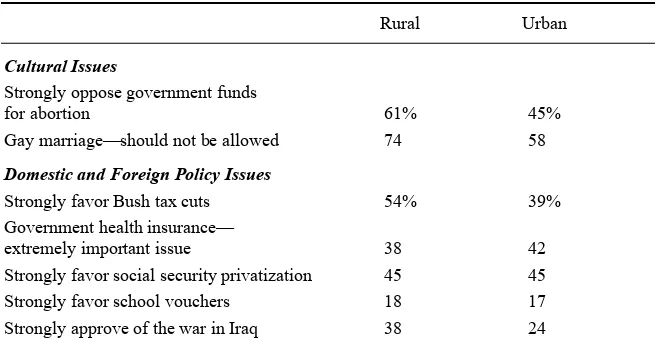 Table 4. Selected Lifestyle Characteristics of Rural and Urban Residents 