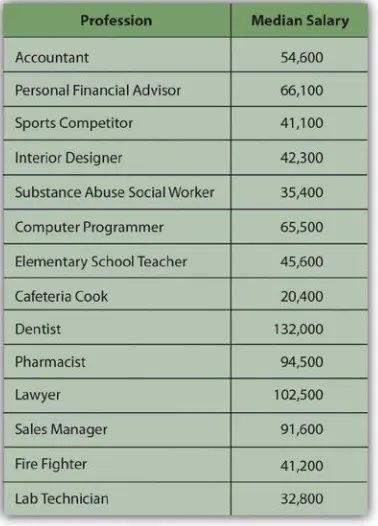 Figure 1.1 Median Salary Comparisons by Profession[1]  