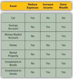 Figure 2.8 Assets and the Roles of Assets 