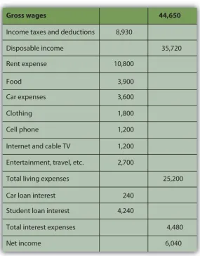 Figure 3.4 Alice’s Loan Payments (Annually) 
