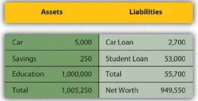 Figure 3.10 Alice’s Balance Sheet (revised), December 31, 2009 