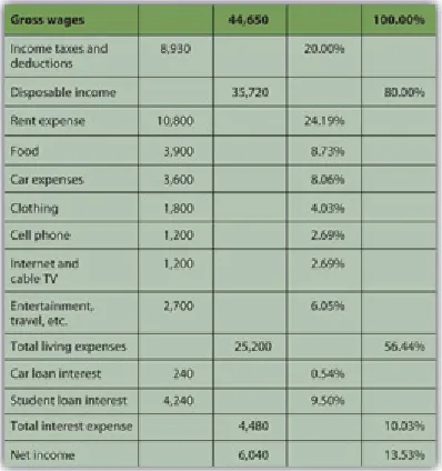 Figure 3.13 Pie Chart of Alice’s Common-Size Income Statement for the Year 2009 