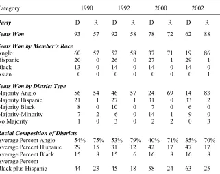 Table 1. Texas House of Representatives Districts: 1990, 1992, 2000, and 2002 