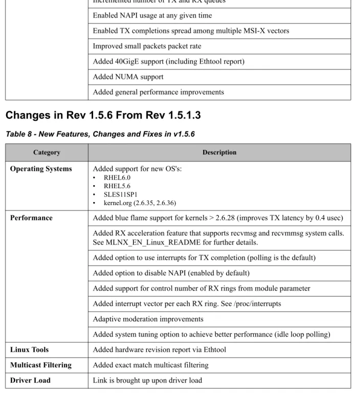 Table 8 - New Features, Changes and Fixes in v1.5.6