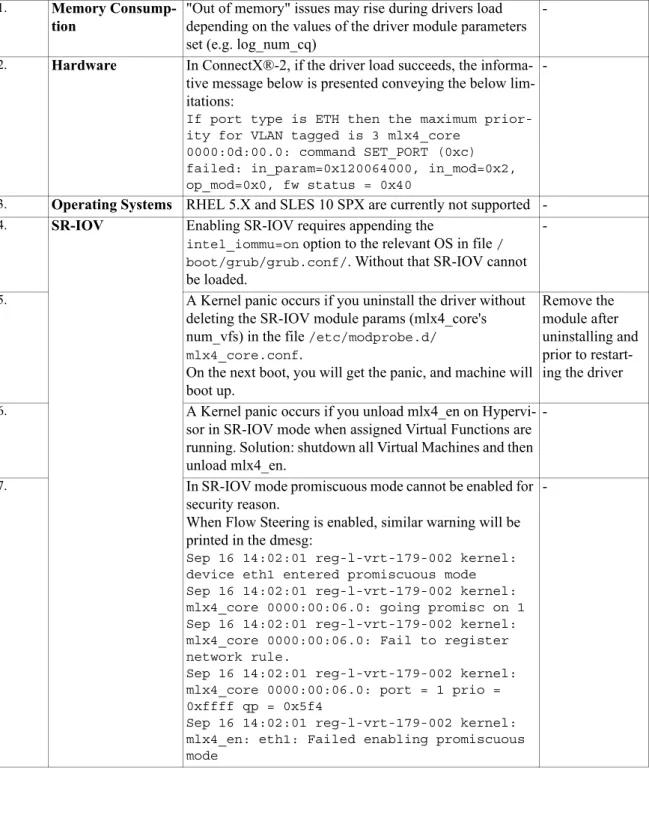Table 10 - Known Issues  