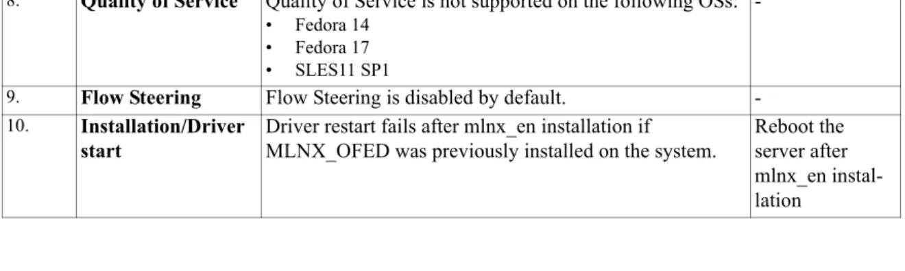 Table 10 - Known Issues  (Continued)