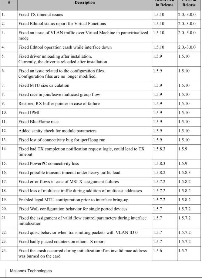 Table 11 lists the bugs fixed in this release.