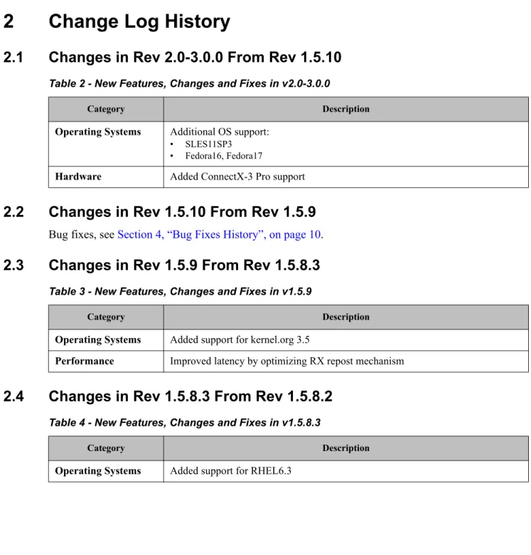 Table 2 - New Features, Changes and Fixes in v2.0-3.0.0 