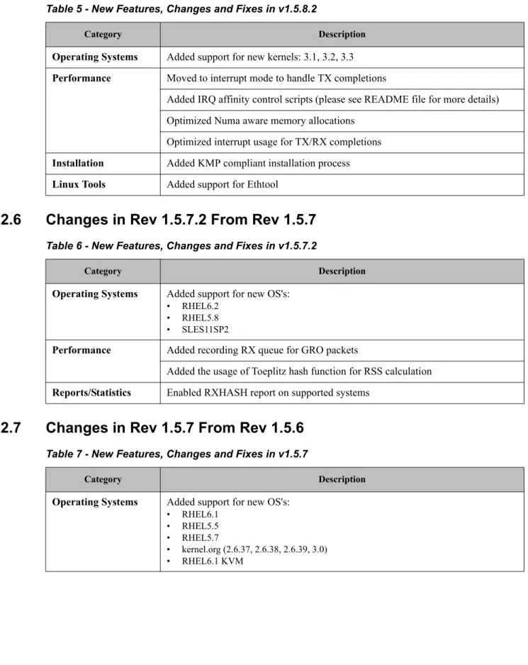 Table 5 - New Features, Changes and Fixes in v1.5.8.2