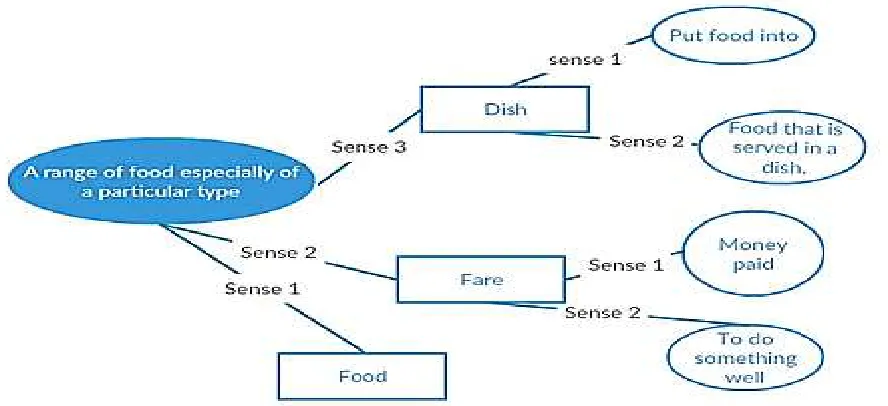 Fig. 2  Conceptual illustration of word linkage with senses  