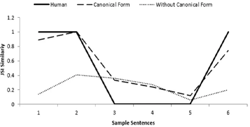 Fig. 3  Results of JSI calculations for the sample sentences 